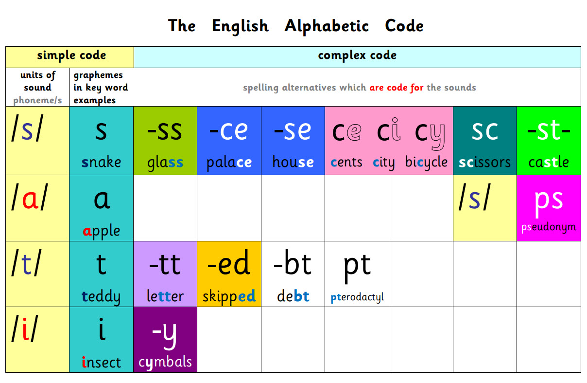 The English Alphabetic Code Full Colour Chart