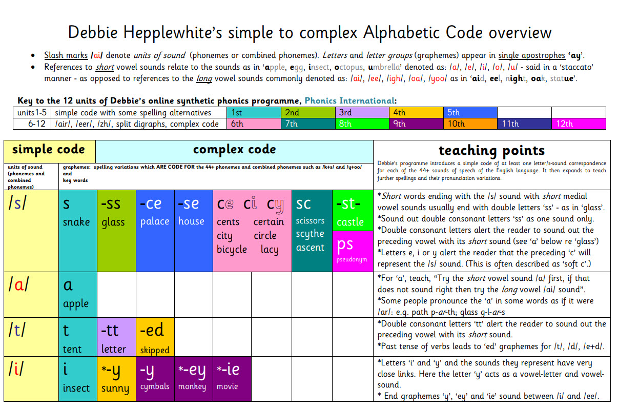 simple to complex Alphabetic Code overview colour