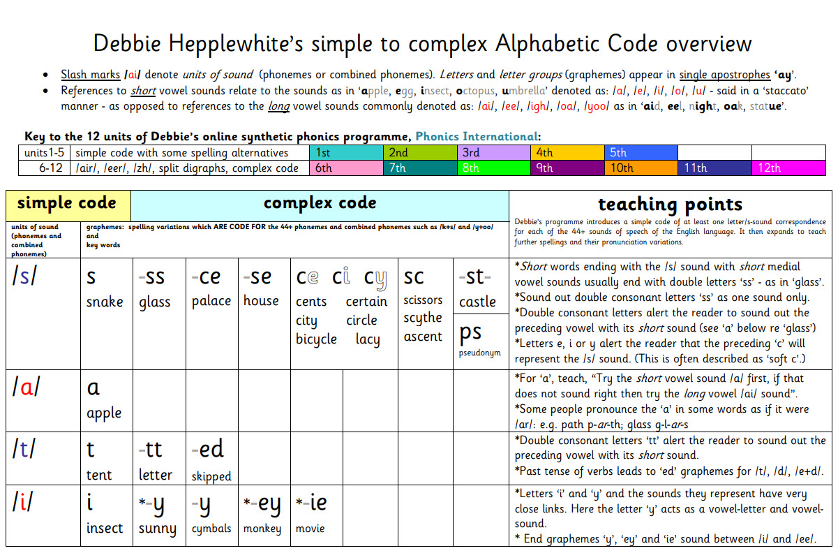 simple to complex Alphabetic Code overview plain