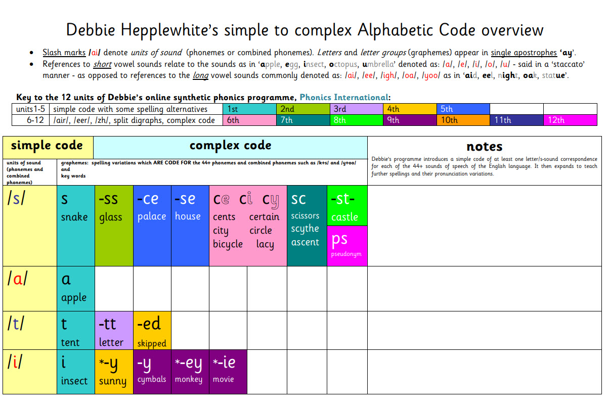 simple to complex Alphabetic Code overview with Space for Notes (full colour)