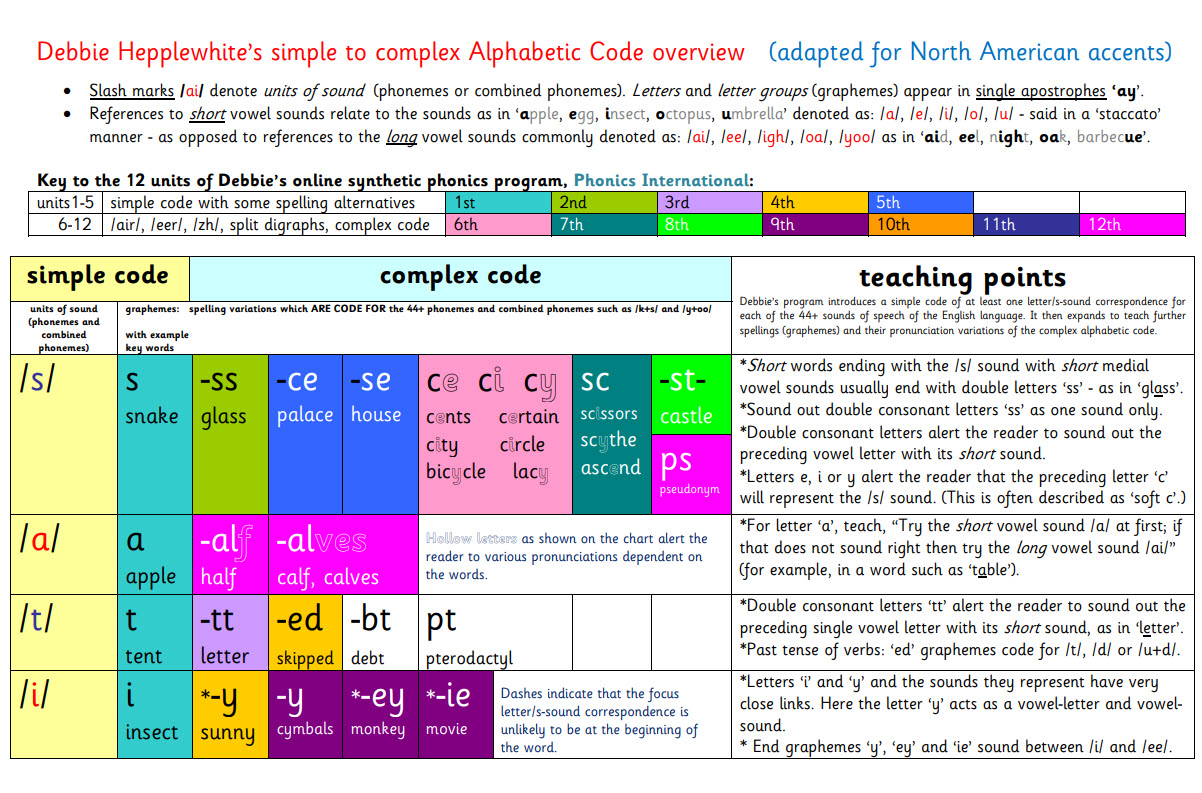 US Simple to Complex Alphabetic Code Overview with Detailed Teaching Points Full Colour
